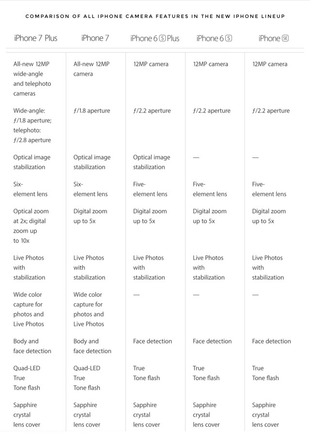 Comparison of All iPhone Camera Features in the New iPhone Lineup