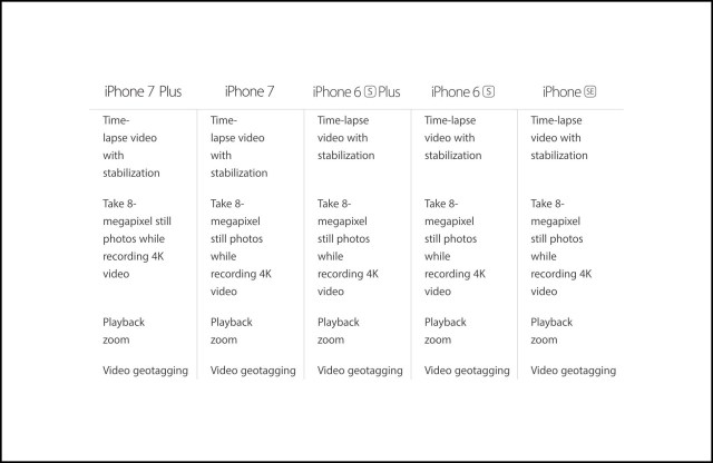 Apple's Comparison of Video Cameras