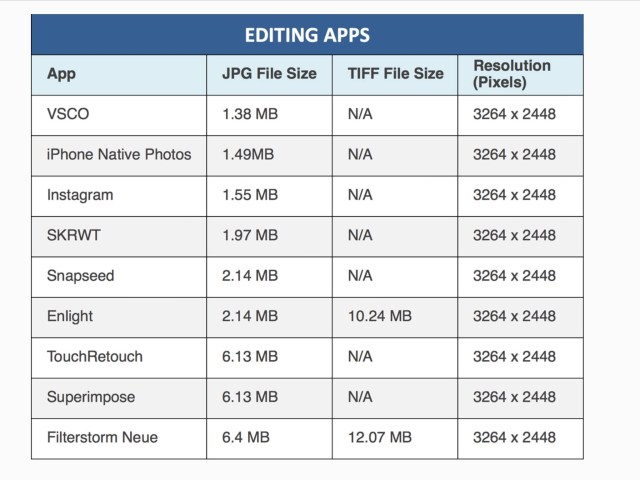 Chart of Photo App Resolutions
