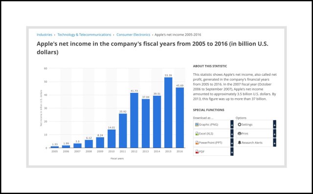 Apple's Net Annual Income from 2005 to 2016